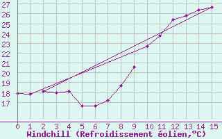 Courbe du refroidissement olien pour Grimentz (Sw)