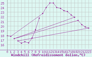 Courbe du refroidissement olien pour Gruissan (11)