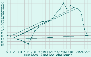 Courbe de l'humidex pour Dole-Tavaux (39)