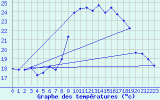 Courbe de tempratures pour Hyres (83)