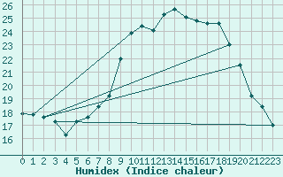 Courbe de l'humidex pour Sion (Sw)