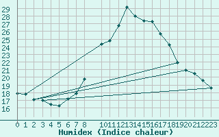 Courbe de l'humidex pour Bujarraloz