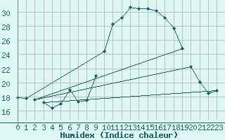 Courbe de l'humidex pour Sanary-sur-Mer (83)