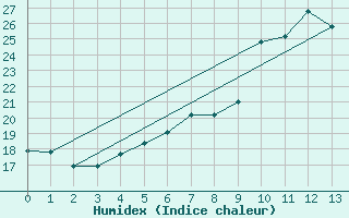 Courbe de l'humidex pour Goldberg