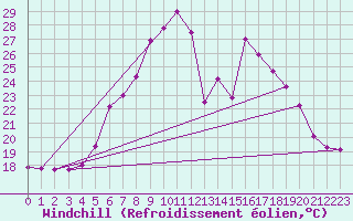 Courbe du refroidissement olien pour Hurbanovo