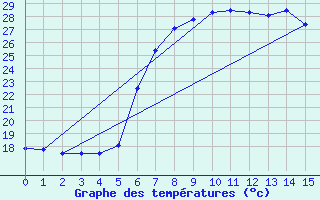 Courbe de tempratures pour Llucmajor