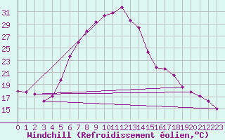 Courbe du refroidissement olien pour Dudince