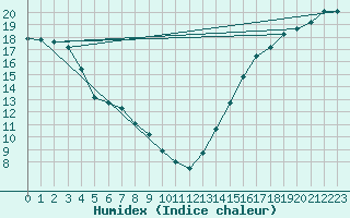 Courbe de l'humidex pour Fort Providence