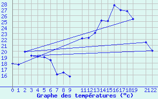 Courbe de tempratures pour Alto Paraiso De Goias,