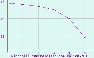 Courbe du refroidissement olien pour Castelsarrasin (82)