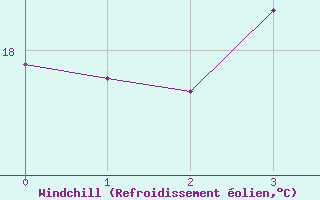Courbe du refroidissement olien pour Winton