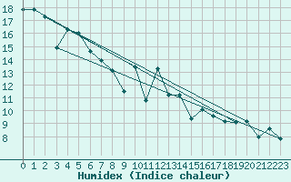 Courbe de l'humidex pour Buitrago