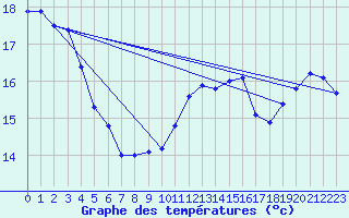 Courbe de tempratures pour Cap de la Hve (76)