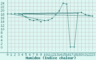 Courbe de l'humidex pour Ciudad Real (Esp)