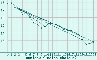 Courbe de l'humidex pour Charleroi (Be)