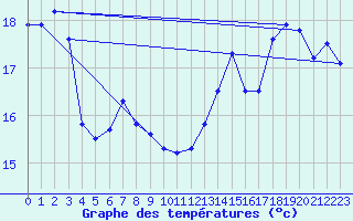 Courbe de tempratures pour Pointe de Chemoulin (44)