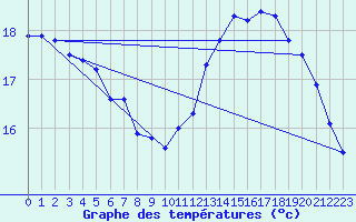 Courbe de tempratures pour Annecy (74)