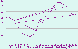 Courbe du refroidissement olien pour Epinal (88)