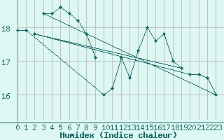 Courbe de l'humidex pour Chteau-Chinon (58)