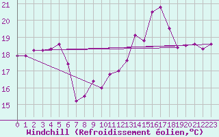 Courbe du refroidissement olien pour Castres-Nord (81)