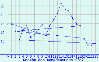 Courbe de tempratures pour Biscarrosse (40)