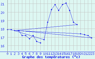 Courbe de tempratures pour Saint-Georges-d