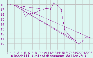 Courbe du refroidissement olien pour Porquerolles (83)