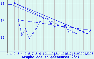 Courbe de tempratures pour Zeebrugge