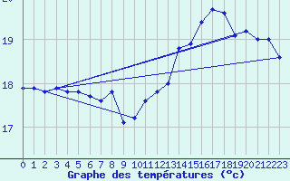 Courbe de tempratures pour Gruissan (11)