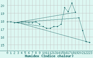 Courbe de l'humidex pour Cap de la Hve (76)