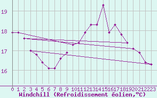 Courbe du refroidissement olien pour Lamballe (22)