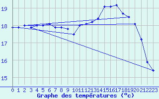 Courbe de tempratures pour Lanvoc (29)