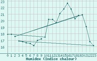 Courbe de l'humidex pour Guret Saint-Laurent (23)