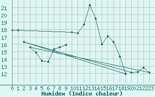 Courbe de l'humidex pour Liberec