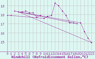 Courbe du refroidissement olien pour Mirepoix (09)
