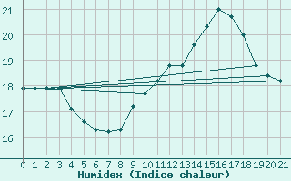 Courbe de l'humidex pour Leibstadt