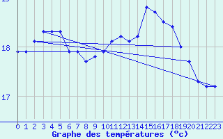 Courbe de tempratures pour Aniane (34)