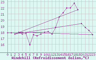 Courbe du refroidissement olien pour Chatillon-Sur-Seine (21)