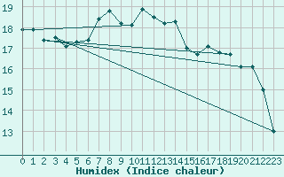 Courbe de l'humidex pour Aigle (Sw)