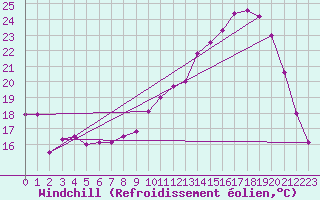 Courbe du refroidissement olien pour Chlons-en-Champagne (51)