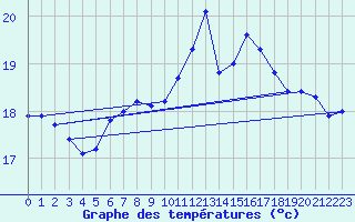 Courbe de tempratures pour Feldkirchen