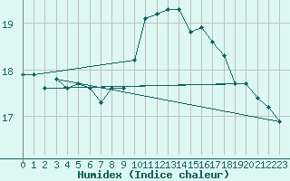 Courbe de l'humidex pour Gibraltar (UK)