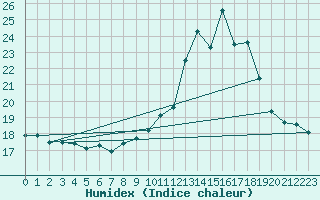 Courbe de l'humidex pour Toulon (83)