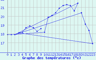 Courbe de tempratures pour Dunkerque (59)