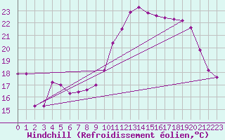 Courbe du refroidissement olien pour Saint-Mdard-d