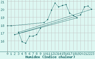 Courbe de l'humidex pour Avord (18)