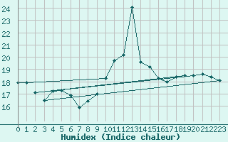 Courbe de l'humidex pour Orange (84)