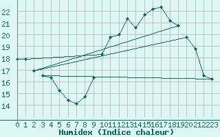 Courbe de l'humidex pour Orly (91)