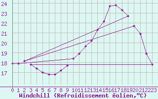 Courbe du refroidissement olien pour Souprosse (40)