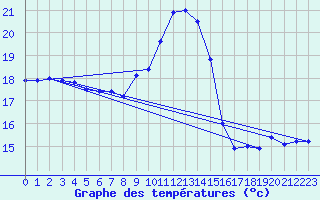 Courbe de tempratures pour Leucate (11)